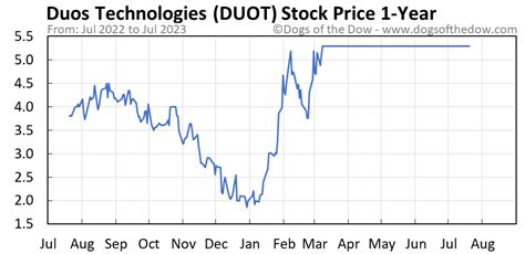 duot stock price history